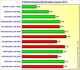 Grafikkarten FullHD Performance/Preis-Index (Januar 2017)